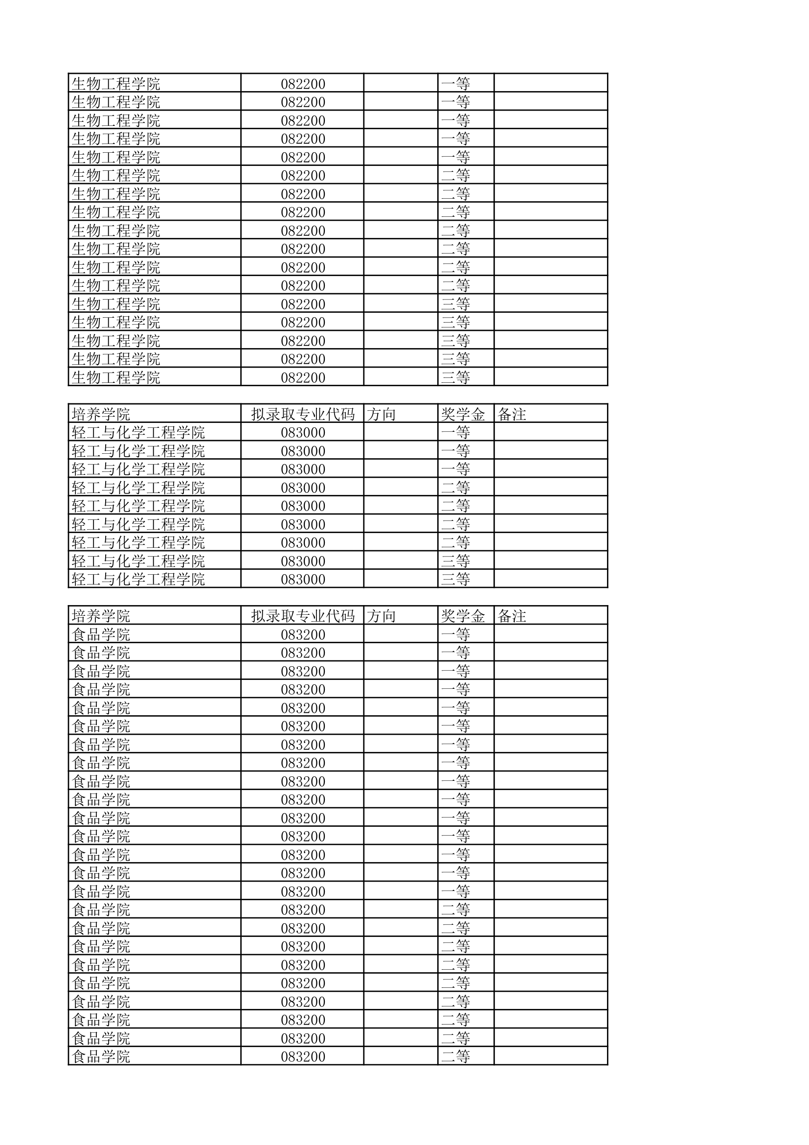 大连工业大学研究生录取名单第19页