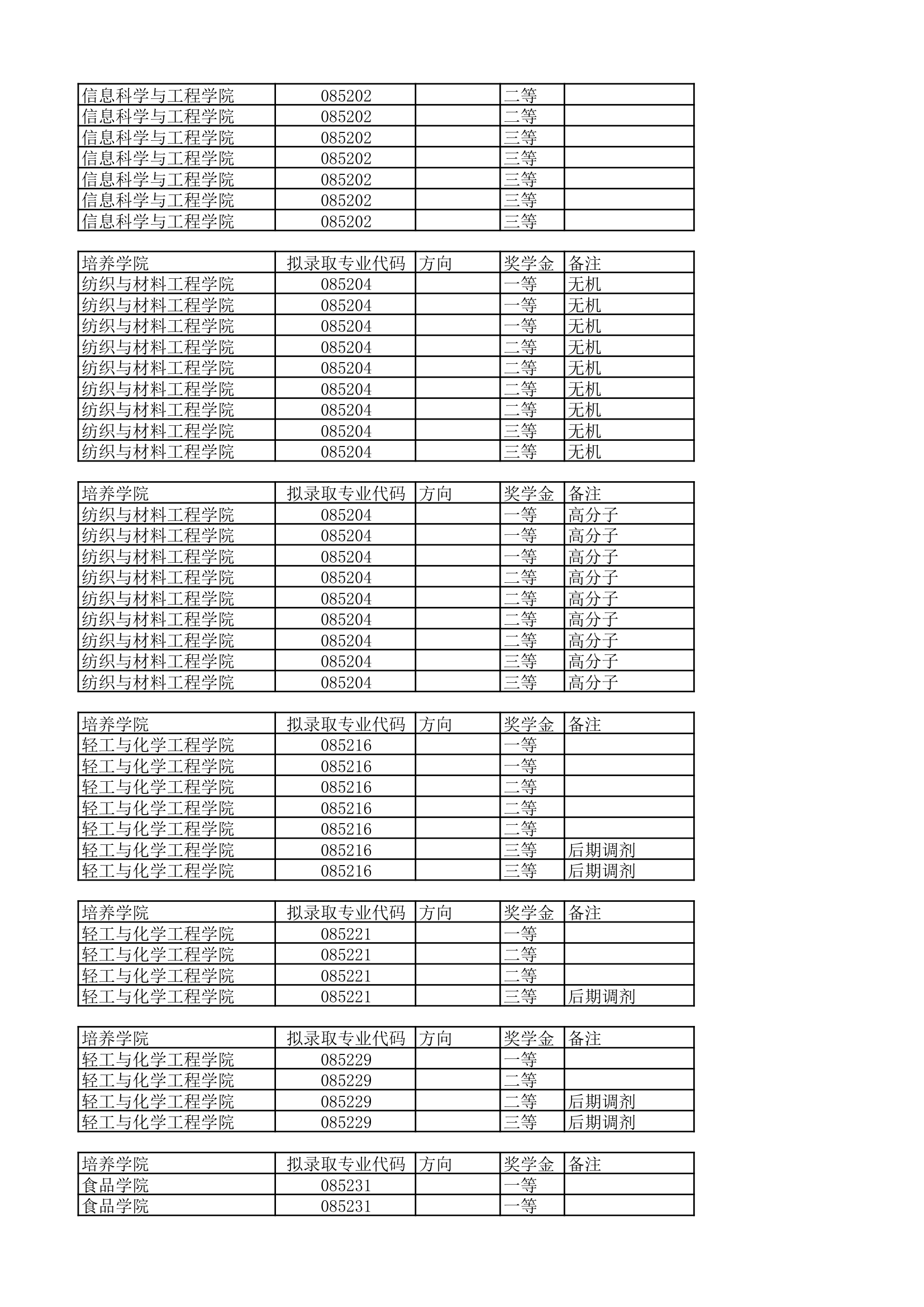 大连工业大学研究生录取名单第21页