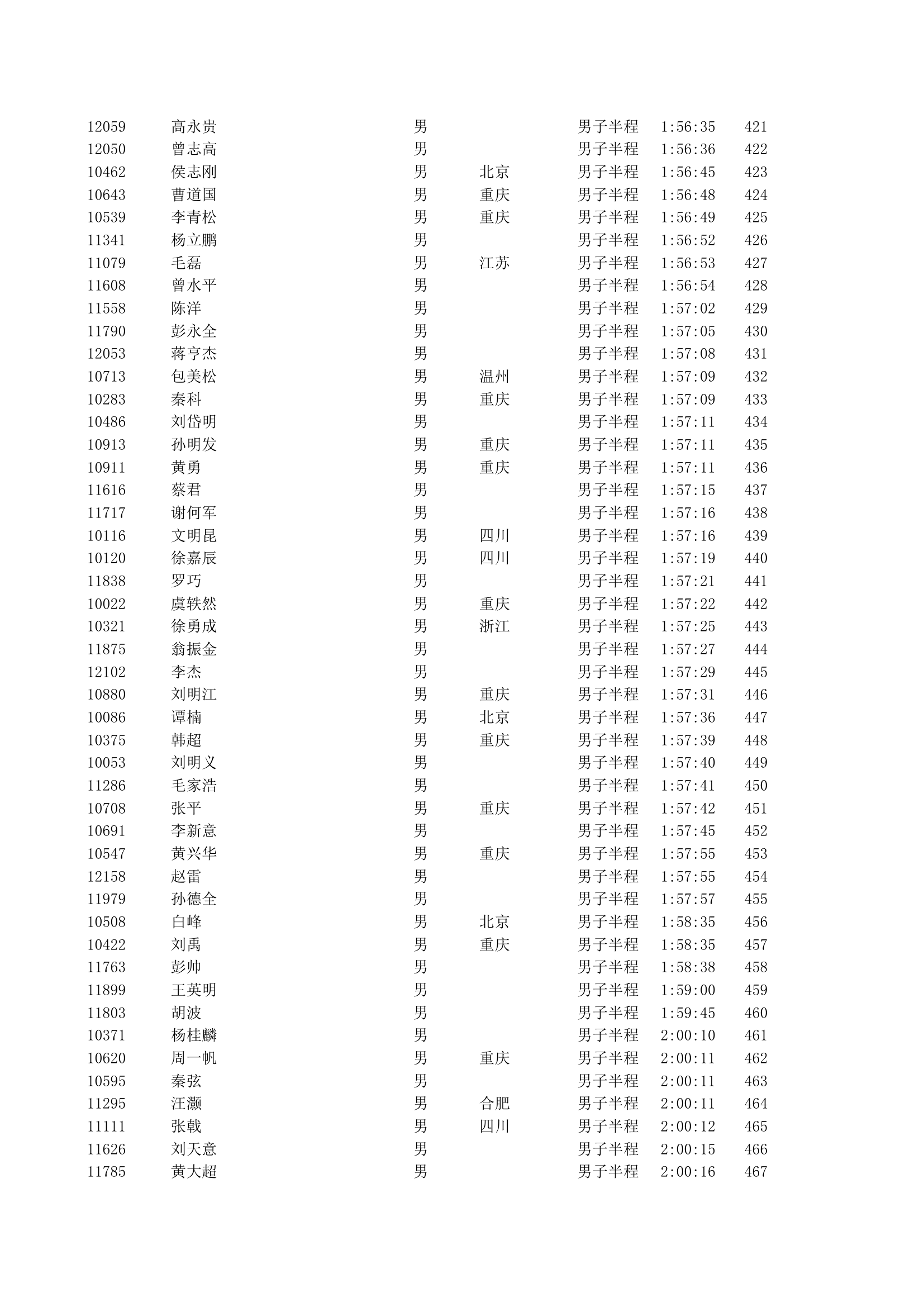 重庆2012马拉松半程成绩第10页