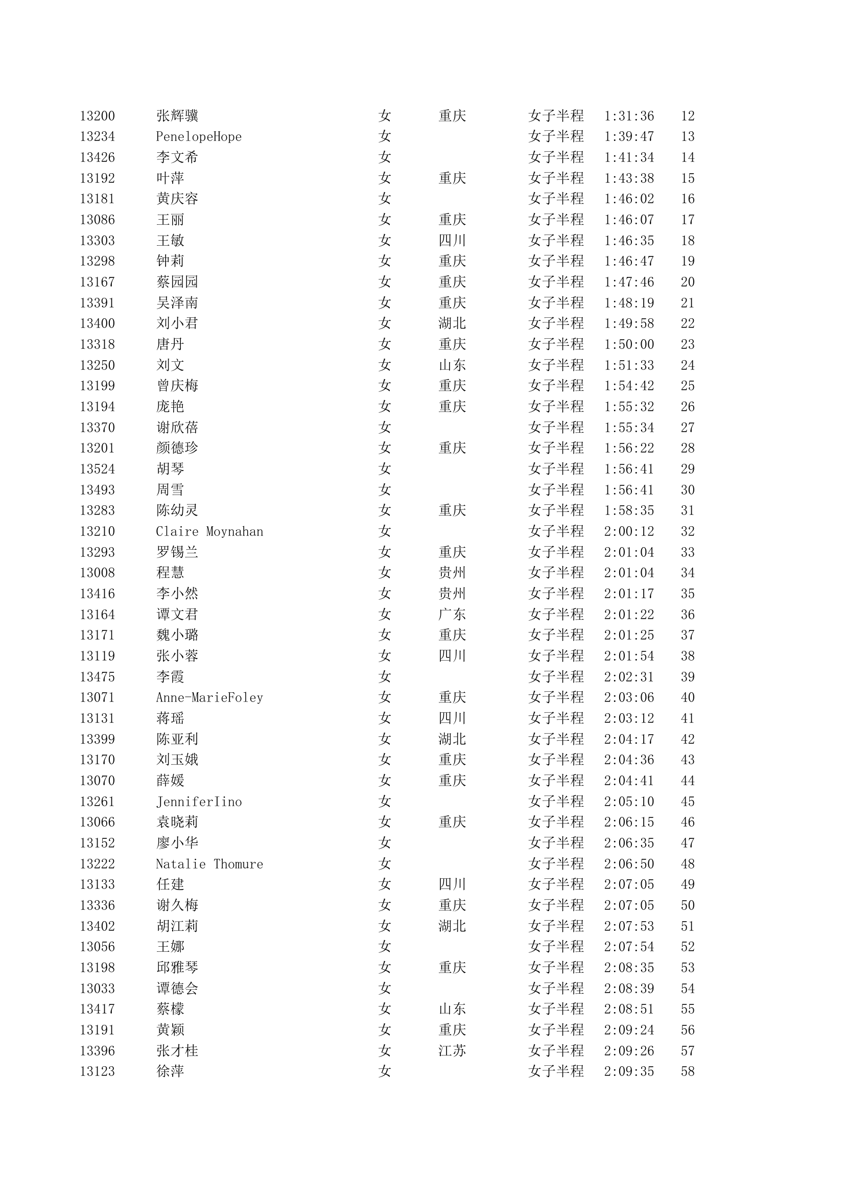 重庆2012马拉松半程成绩第36页