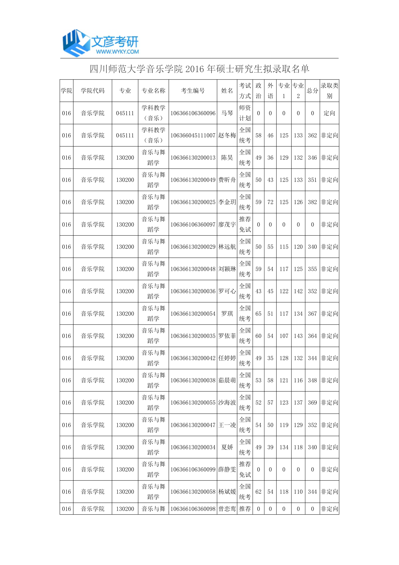 四川师范大学音乐学院2016年硕士研究生拟录取名单第1页