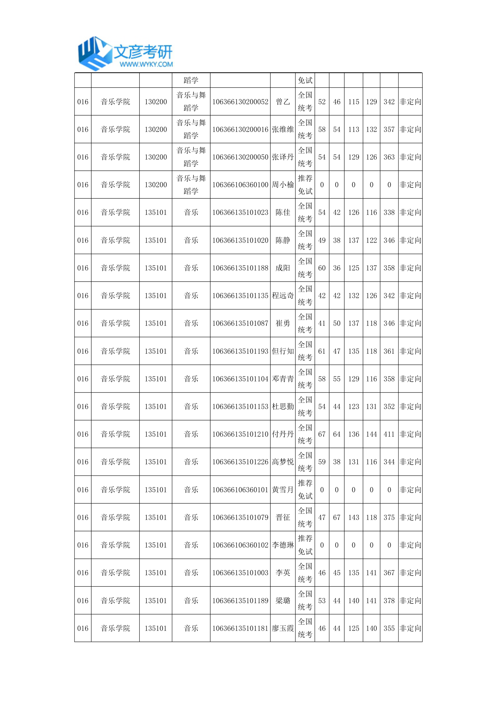 四川师范大学音乐学院2016年硕士研究生拟录取名单第2页