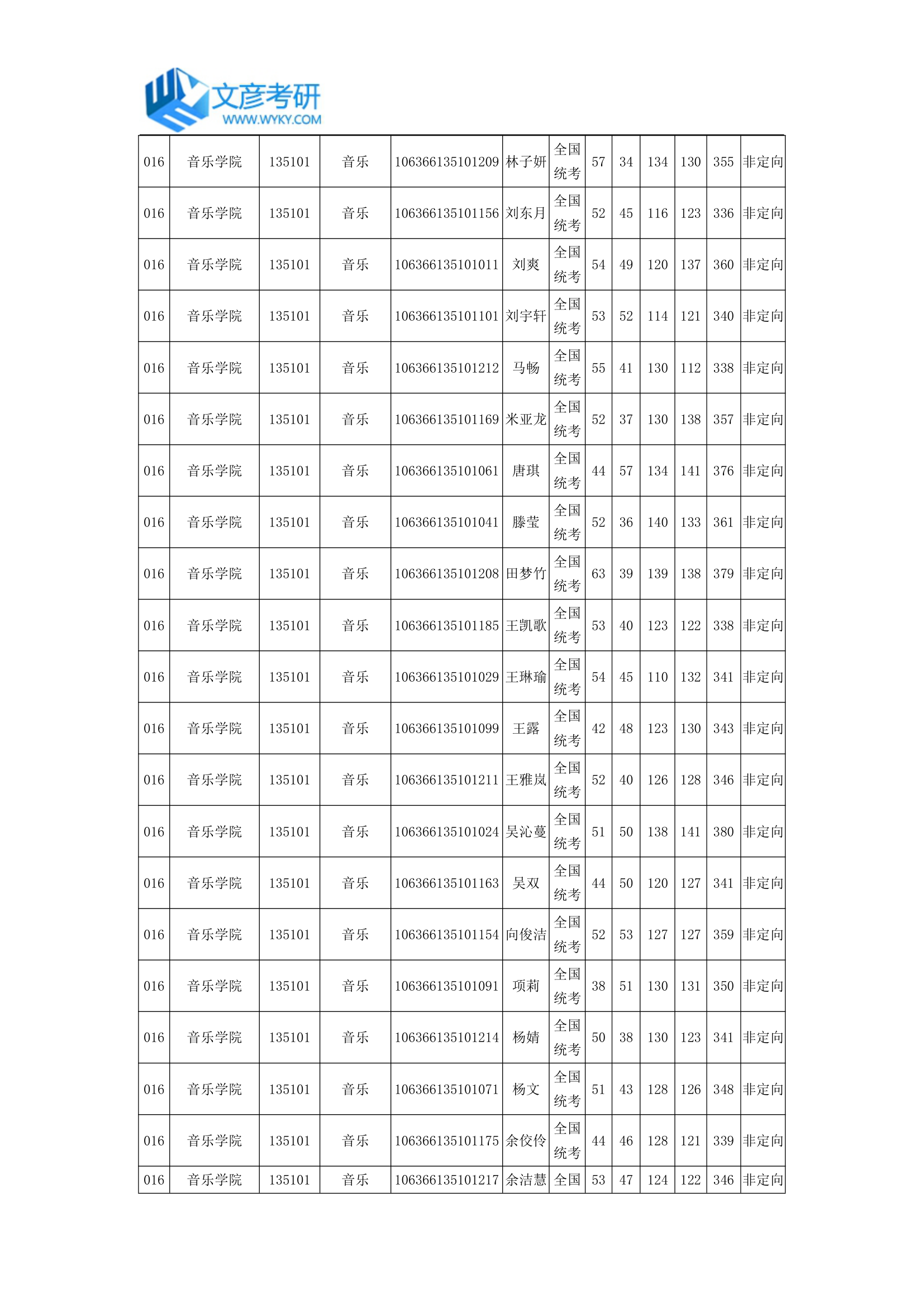 四川师范大学音乐学院2016年硕士研究生拟录取名单第3页