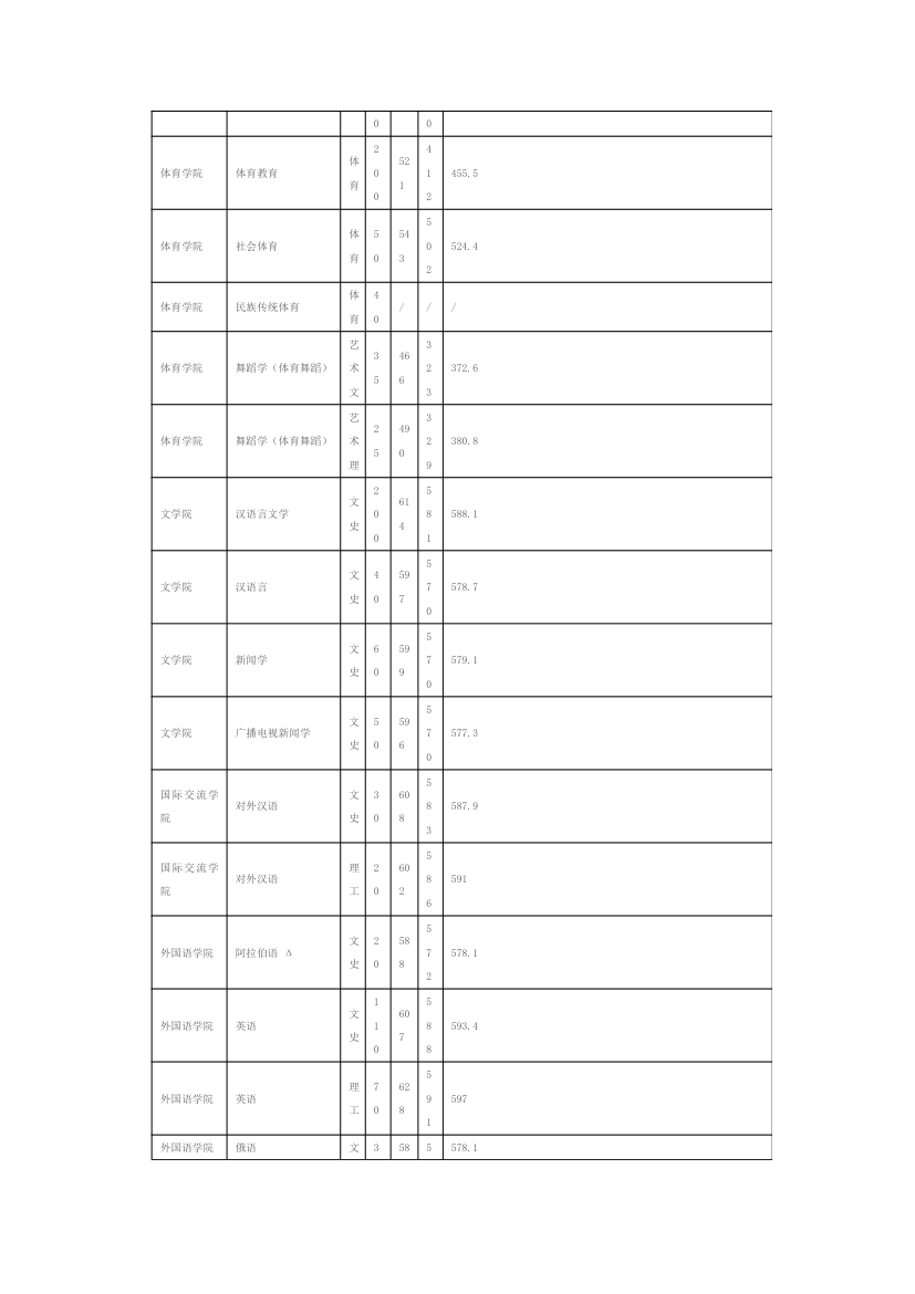 山东师范大学2011年山东省内招生录取情况表第2页