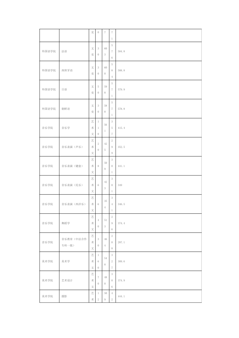 山东师范大学2011年山东省内招生录取情况表第3页