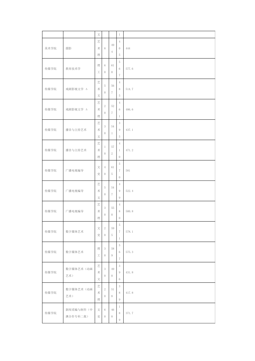 山东师范大学2011年山东省内招生录取情况表第4页