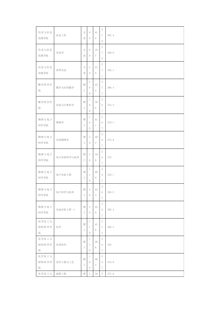 山东师范大学2011年山东省内招生录取情况表第5页