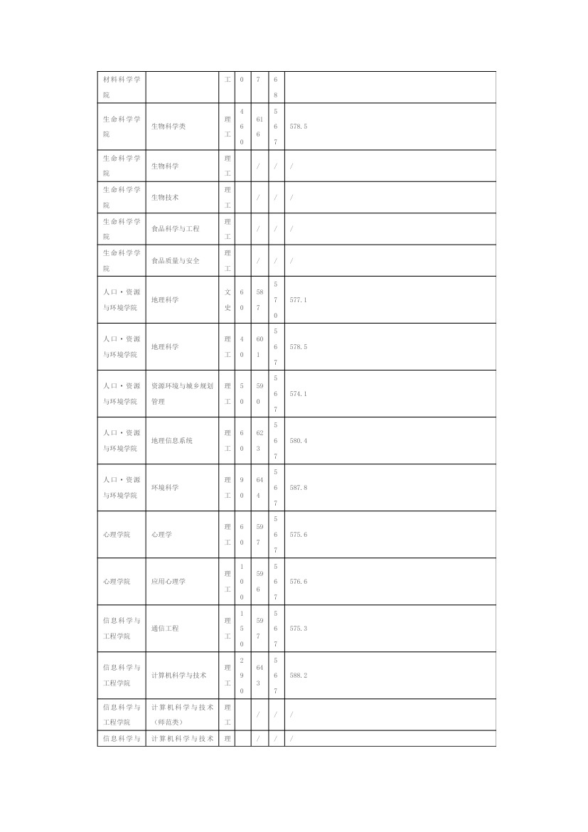 山东师范大学2011年山东省内招生录取情况表第6页