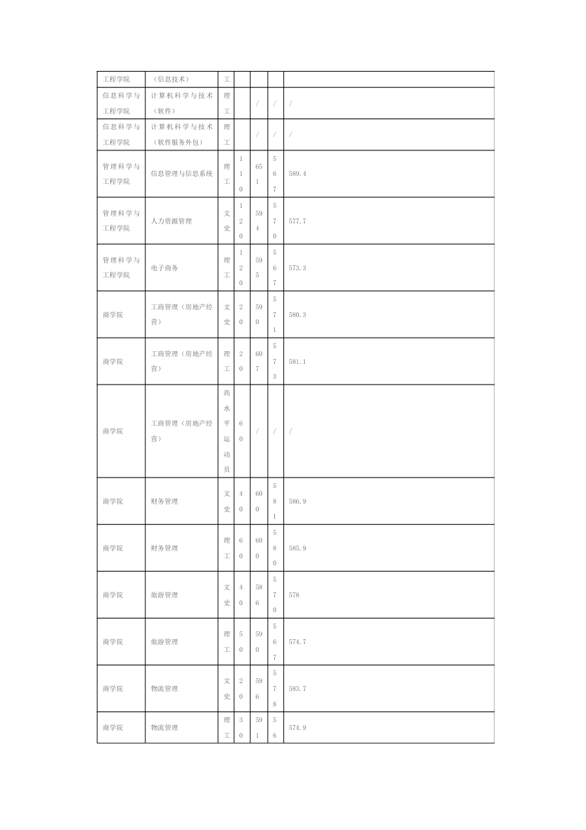 山东师范大学2011年山东省内招生录取情况表第7页