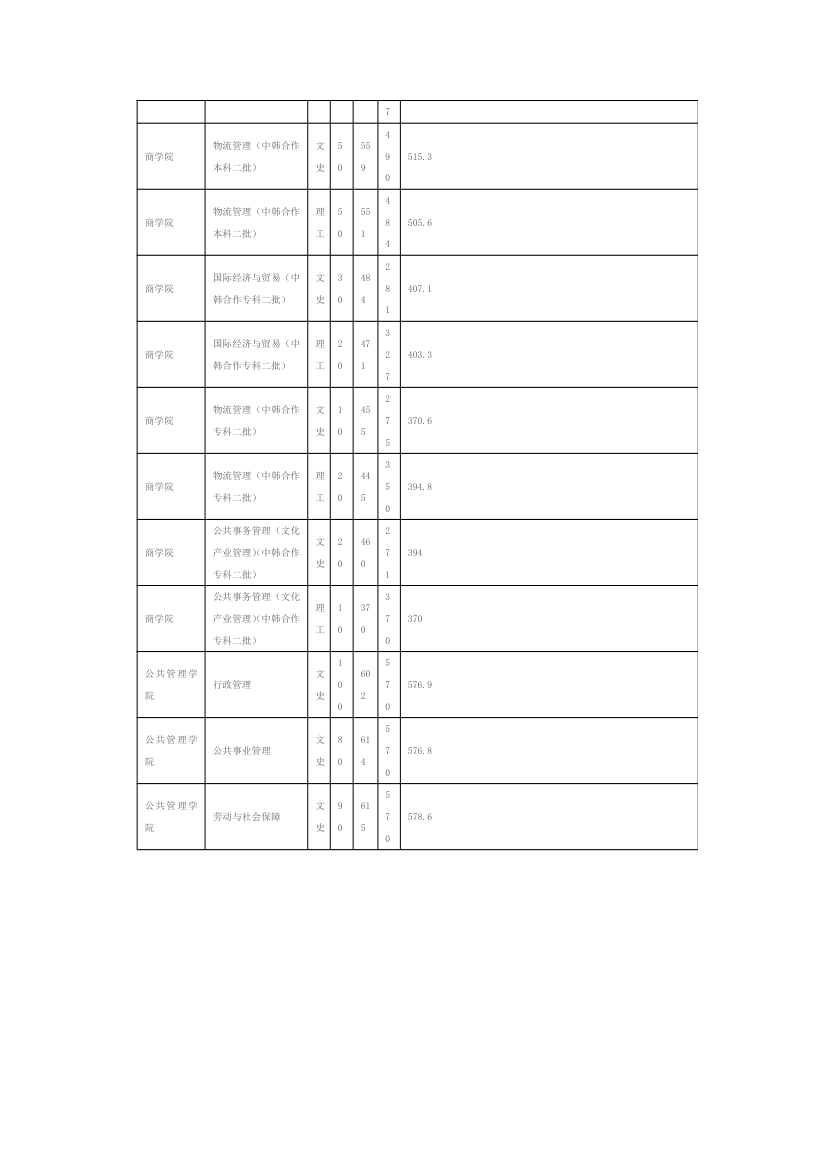 山东师范大学2011年山东省内招生录取情况表第8页