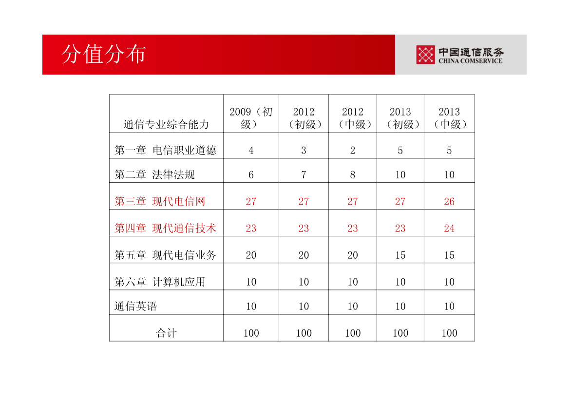 通信专业职业水平考试—综合能力(初级)第4页