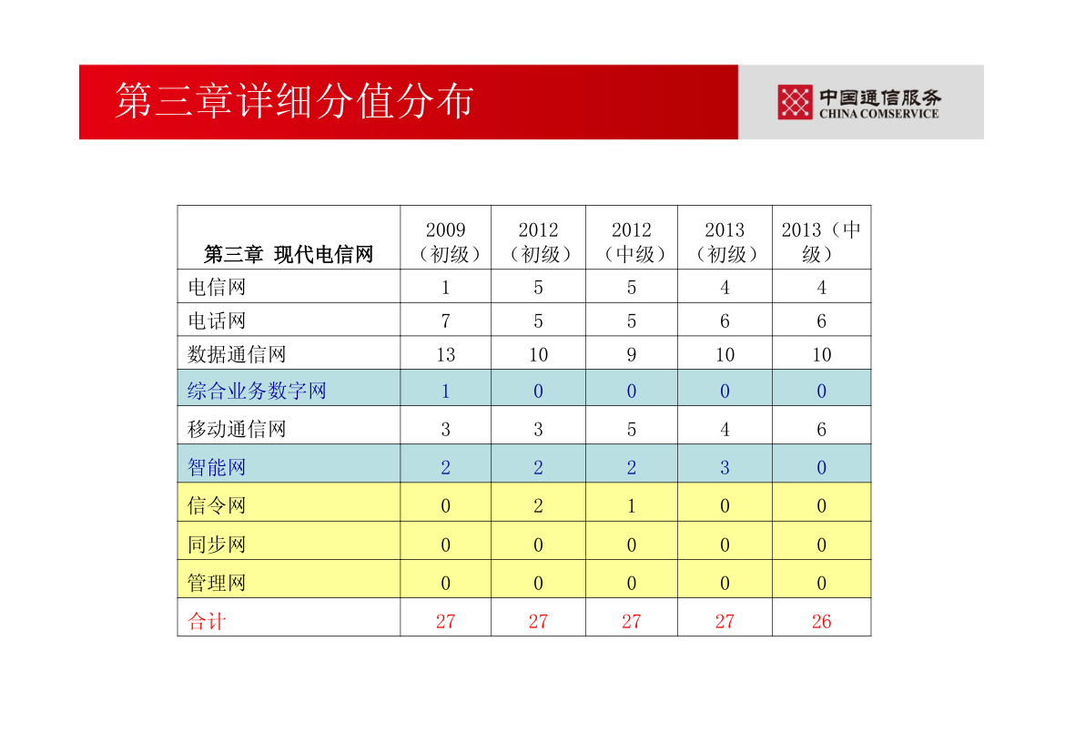 通信专业职业水平考试—综合能力(初级)第7页