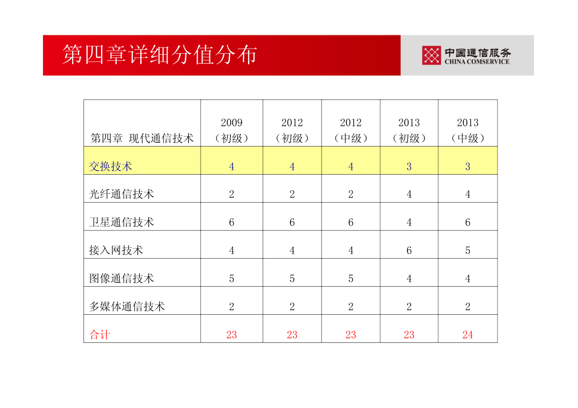 通信专业职业水平考试—综合能力(初级)第30页