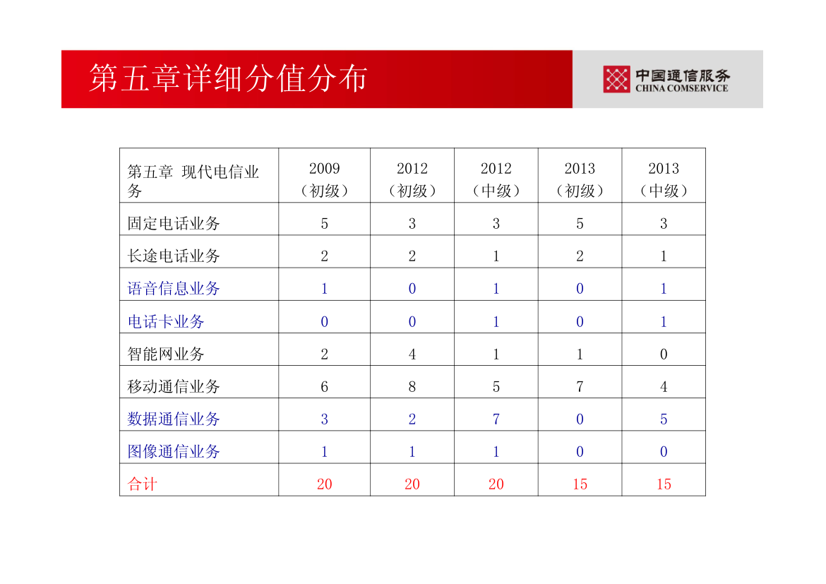 通信专业职业水平考试—综合能力(初级)第37页