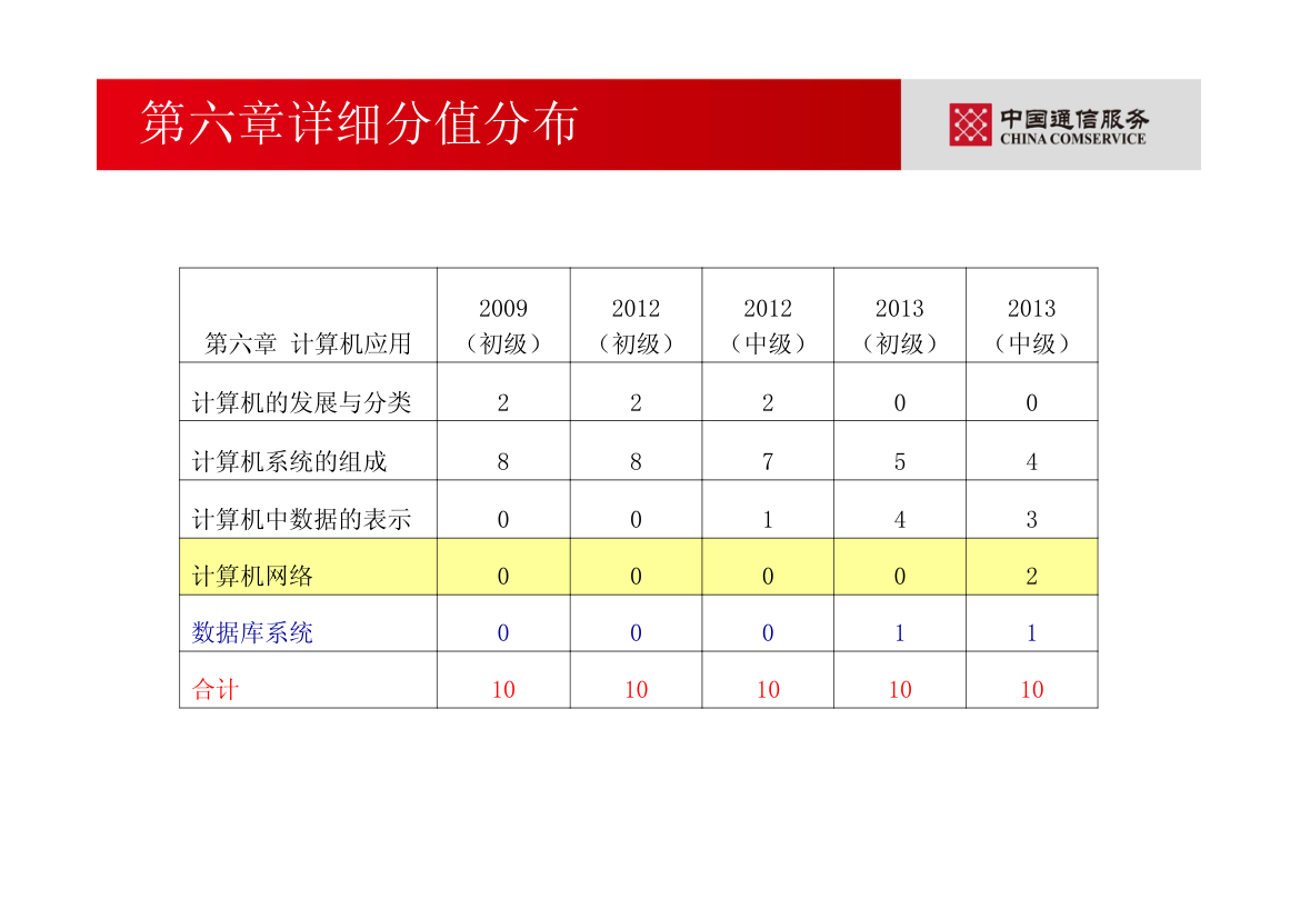 通信专业职业水平考试—综合能力(初级)第42页