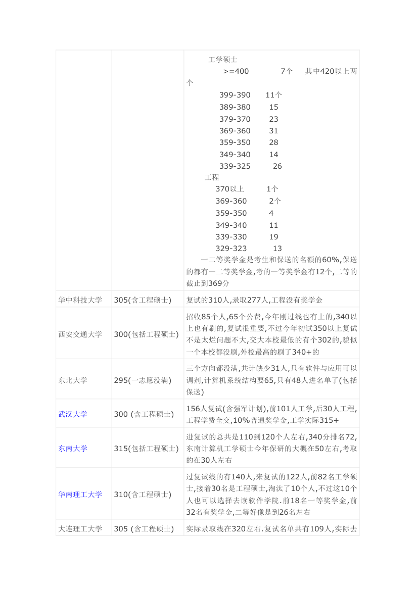 全国34所计算机研究生录取分数线第2页