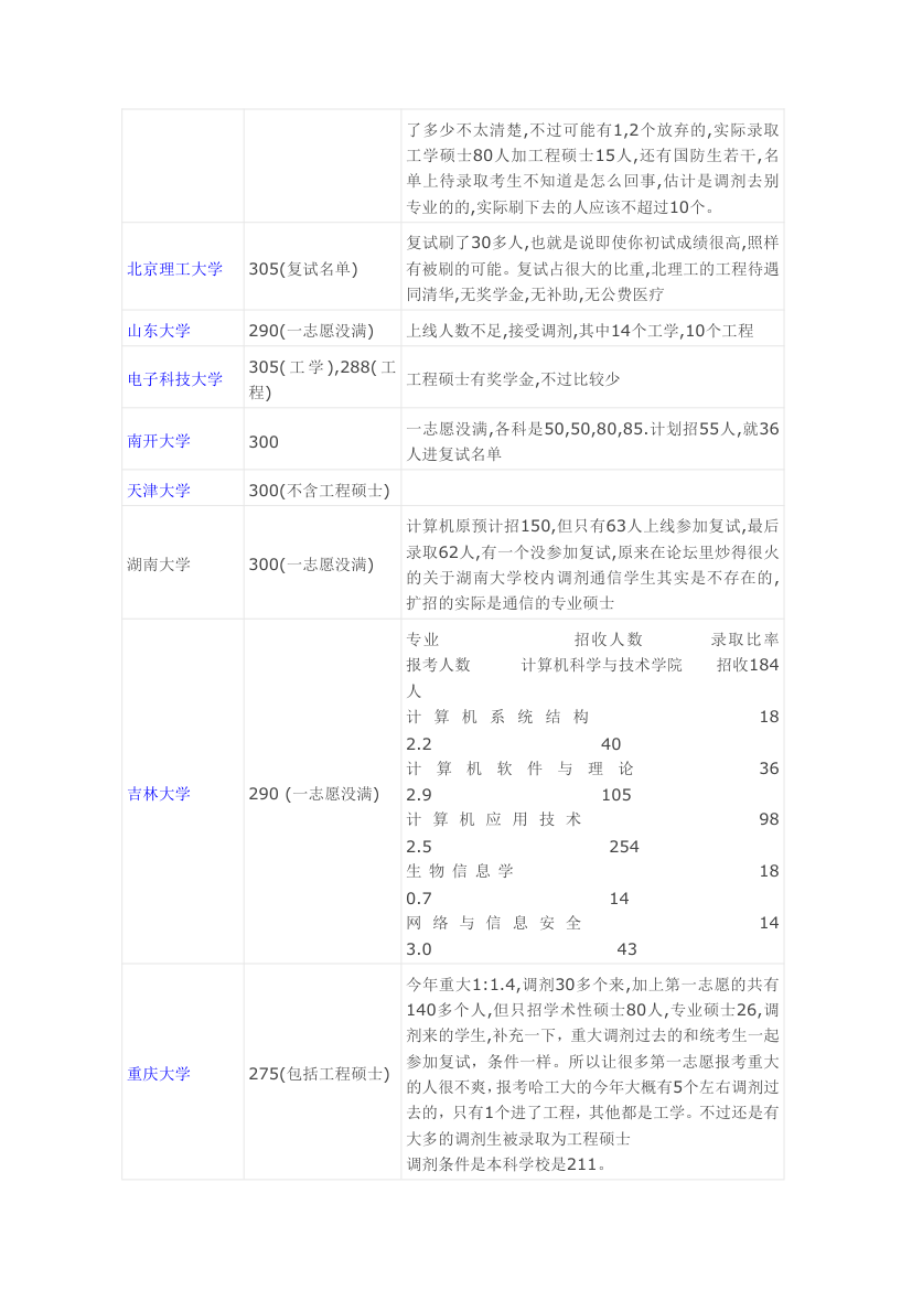 全国34所计算机研究生录取分数线第3页