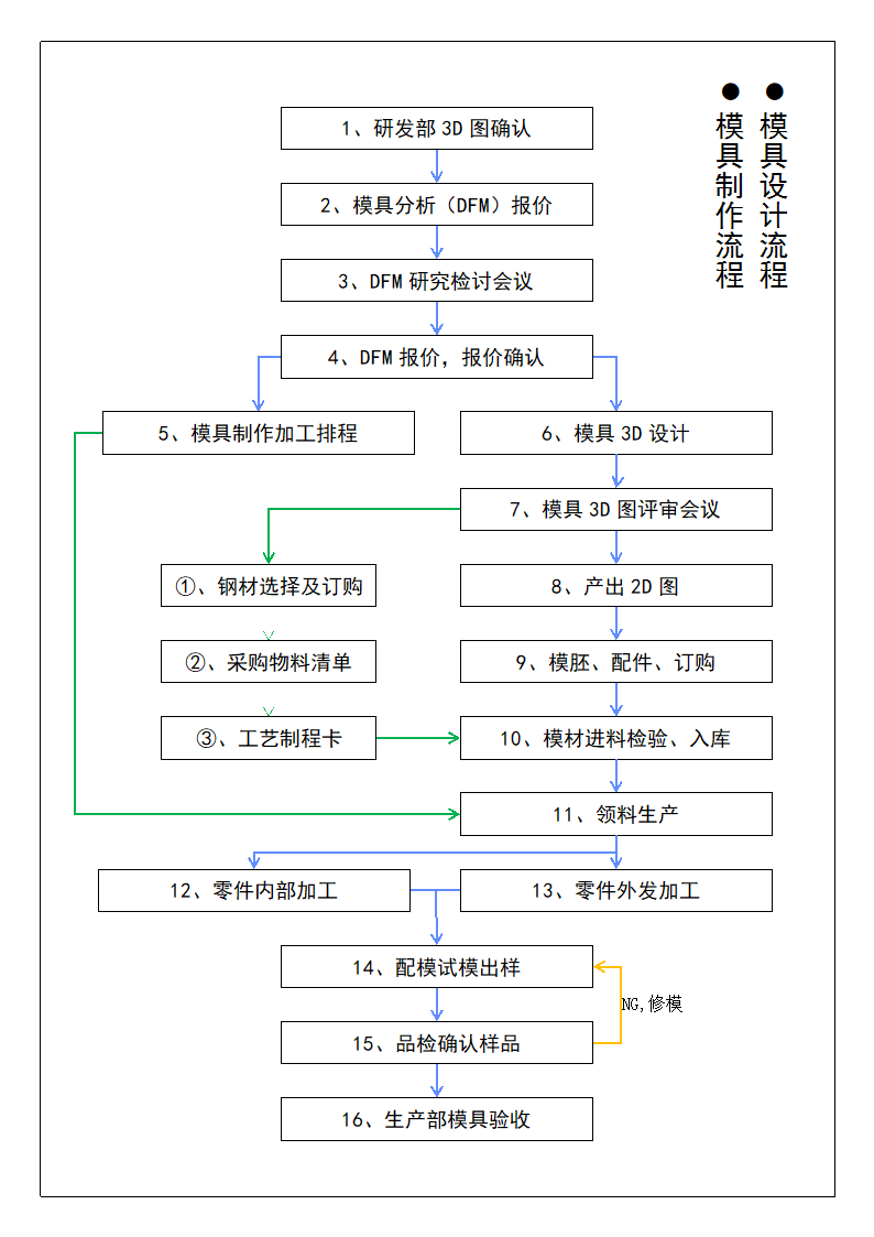 模具设计制造流程.docx第1页