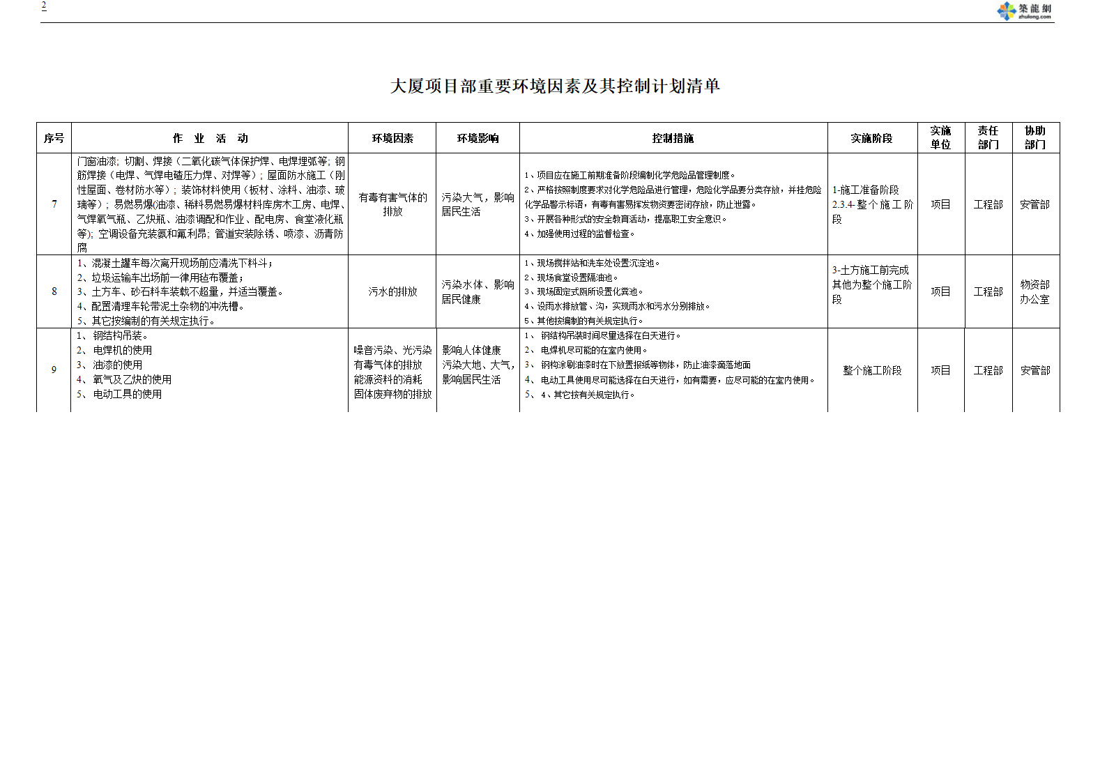 某项目部重要环境因素及其控制计划清单.doc第2页