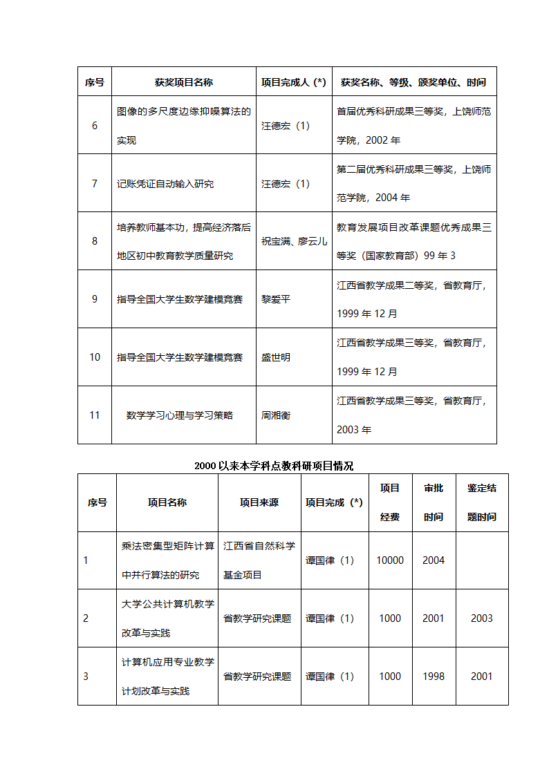 信息与计算科学(070102)第15页