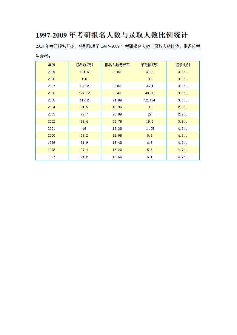 1997-2009年考研报名人数与录取人数比例统计第1页