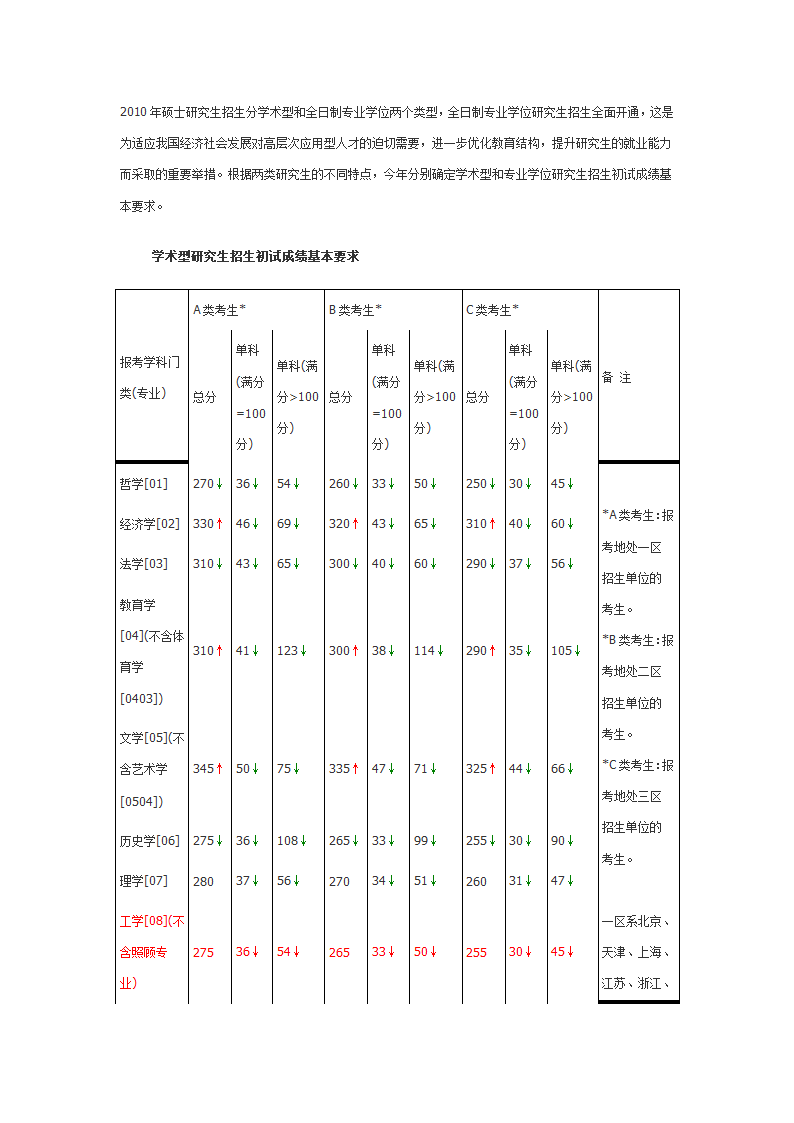 1997-2009年考研报名人数与录取人数比例统计第2页