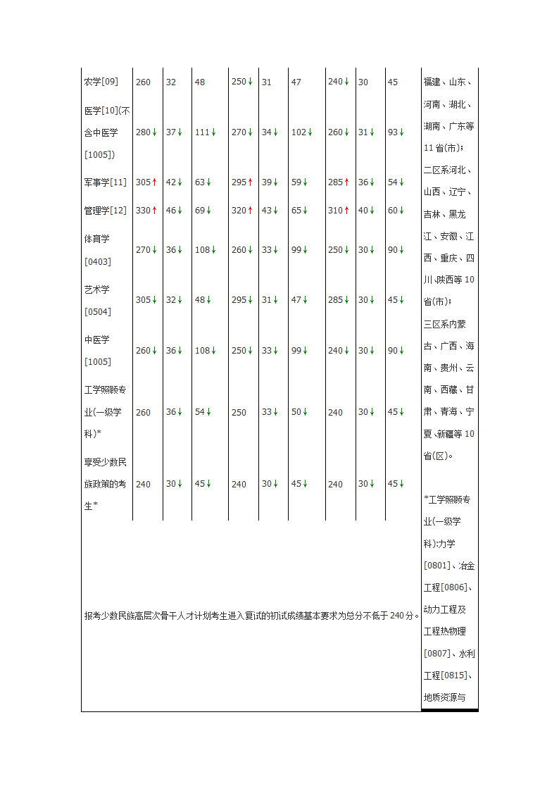 1997-2009年考研报名人数与录取人数比例统计第3页