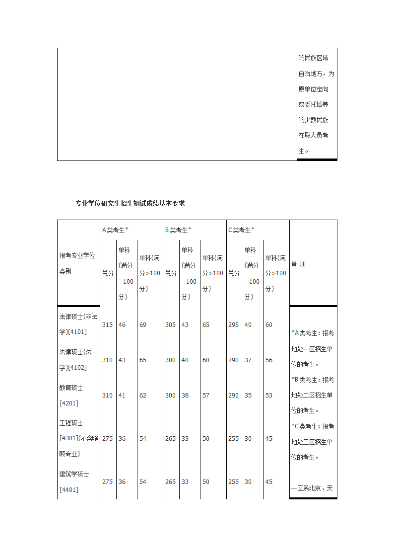 1997-2009年考研报名人数与录取人数比例统计第5页