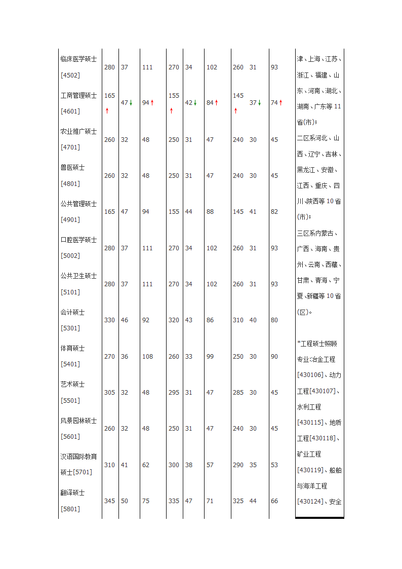 1997-2009年考研报名人数与录取人数比例统计第6页