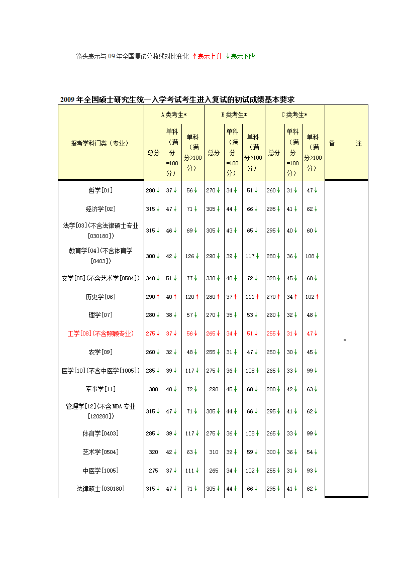 1997-2009年考研报名人数与录取人数比例统计第8页