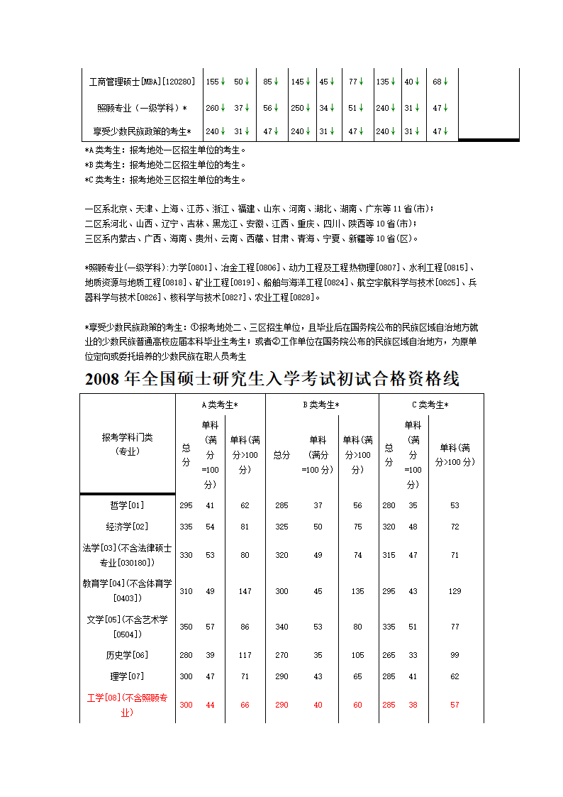 1997-2009年考研报名人数与录取人数比例统计第9页