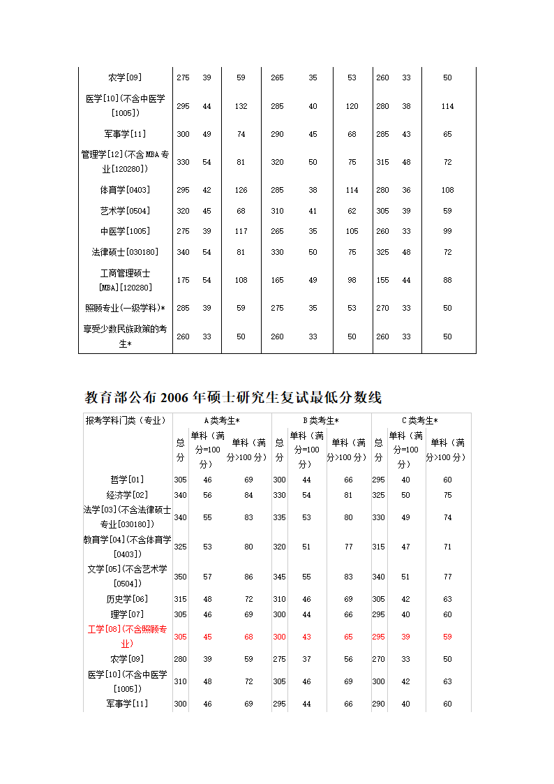 1997-2009年考研报名人数与录取人数比例统计第10页