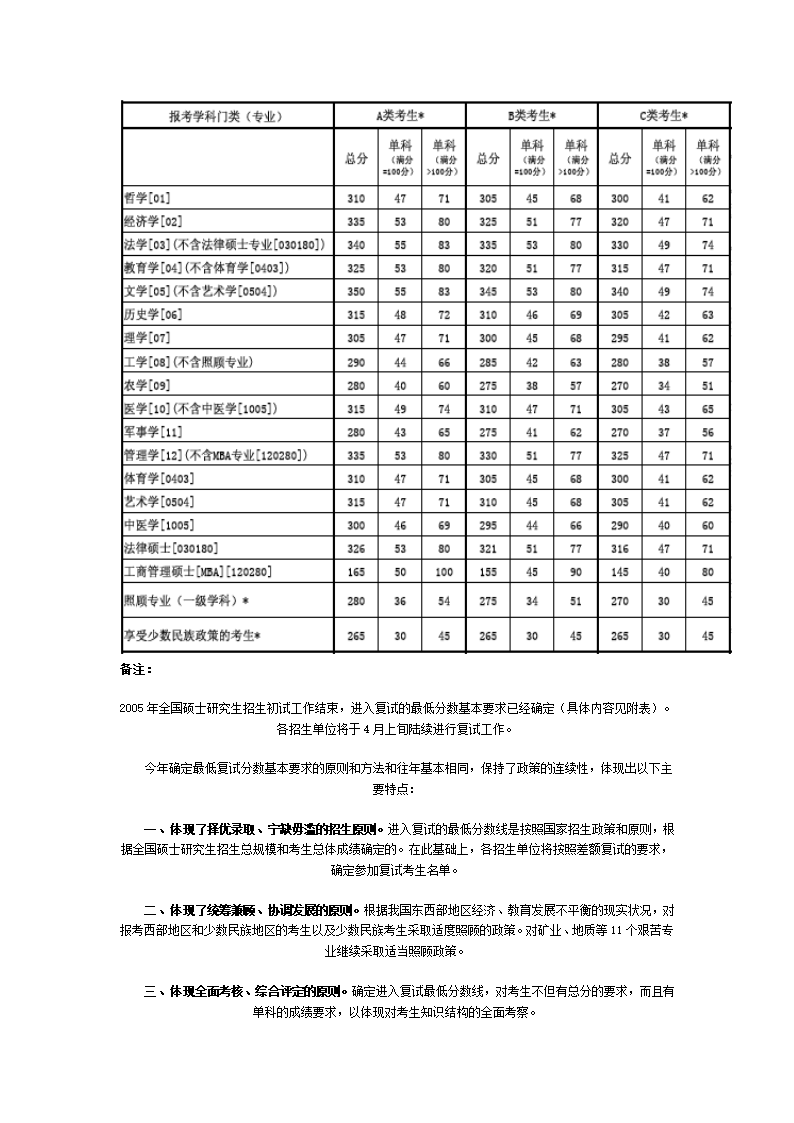 1997-2009年考研报名人数与录取人数比例统计第12页