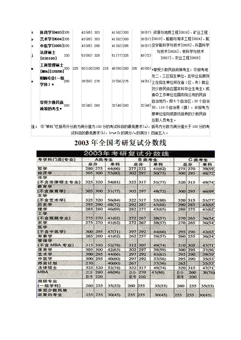 1997-2009年考研报名人数与录取人数比例统计第14页