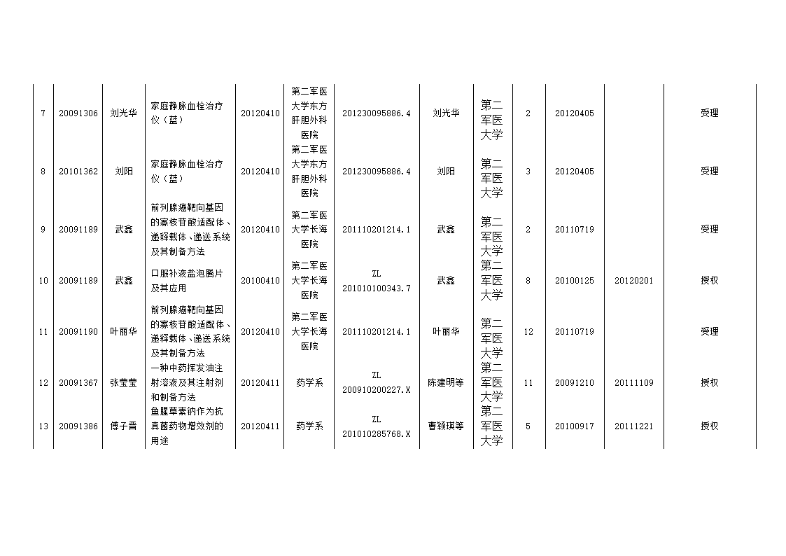 4-第二军医大学专利公示信息第2页