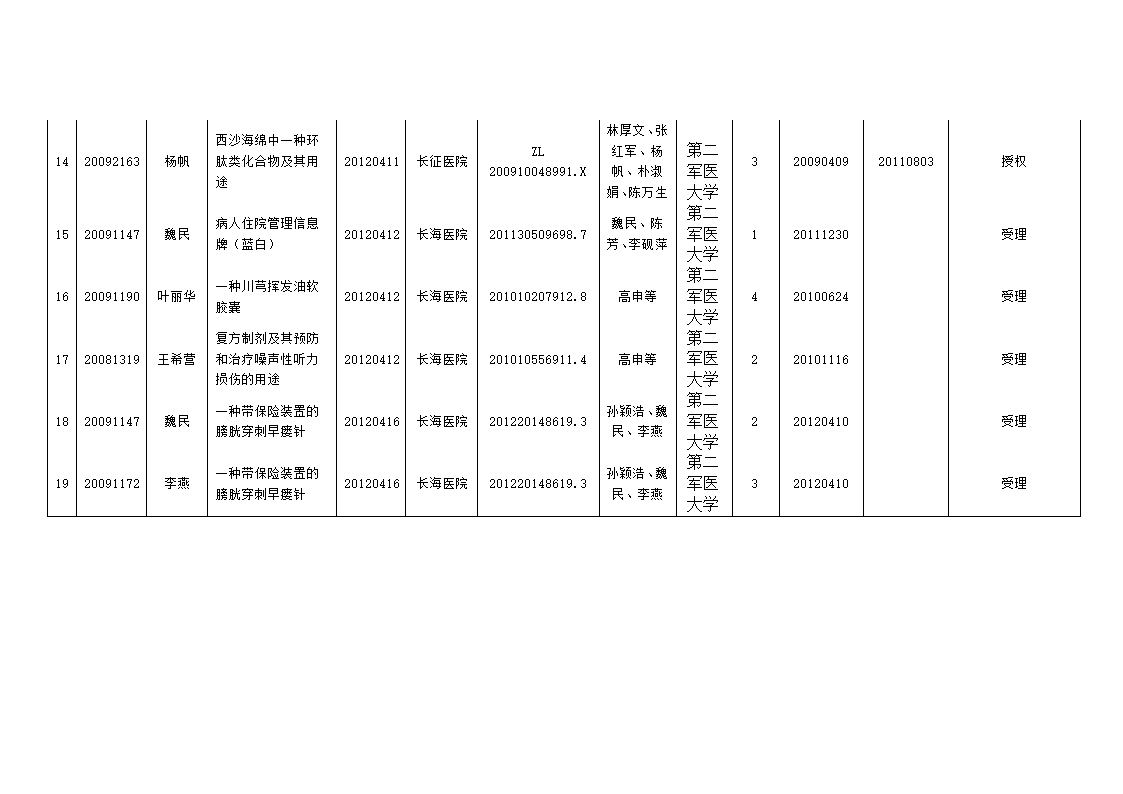 4-第二军医大学专利公示信息第3页