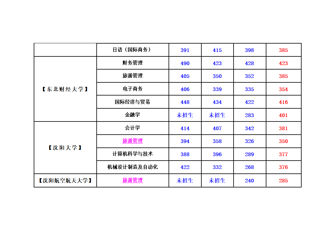 辽宁省专升本考试录取程序第2页