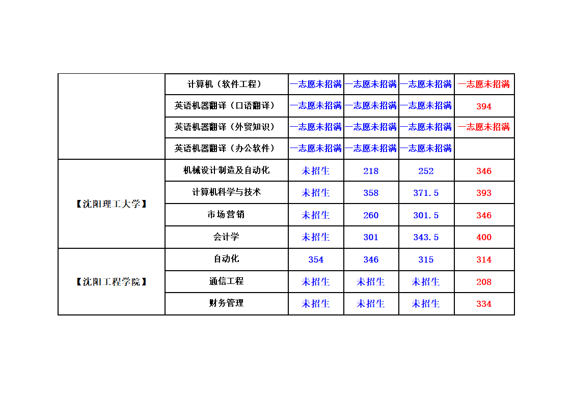 辽宁省专升本考试录取程序第3页