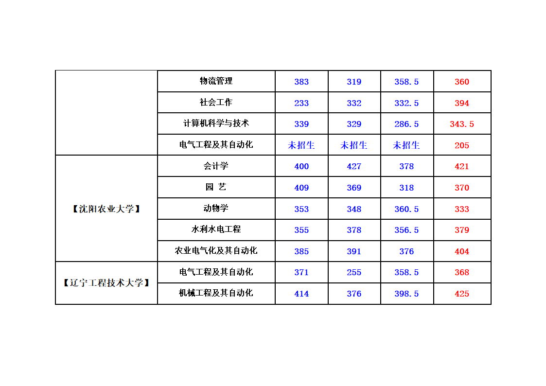 辽宁省专升本考试录取程序第4页