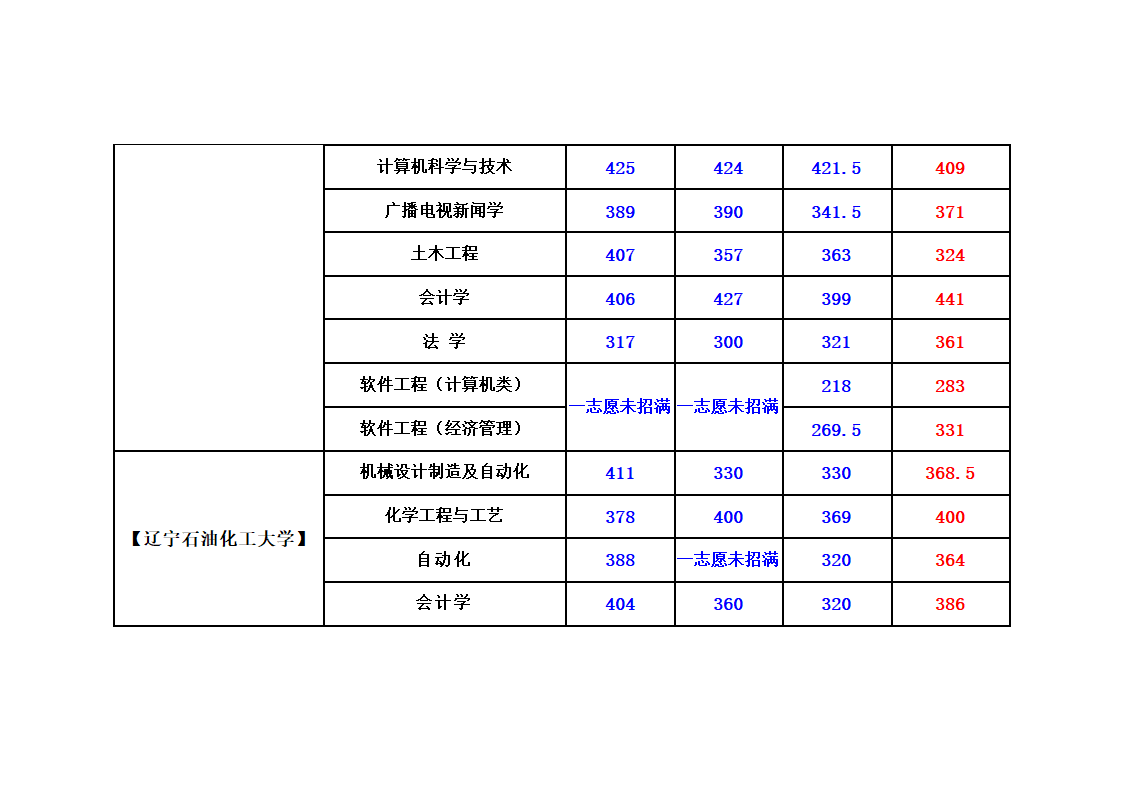 辽宁省专升本考试录取程序第5页