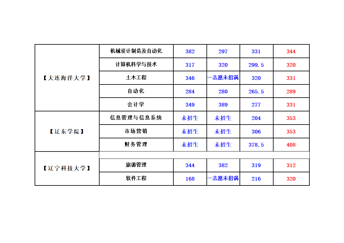 辽宁省专升本考试录取程序第6页