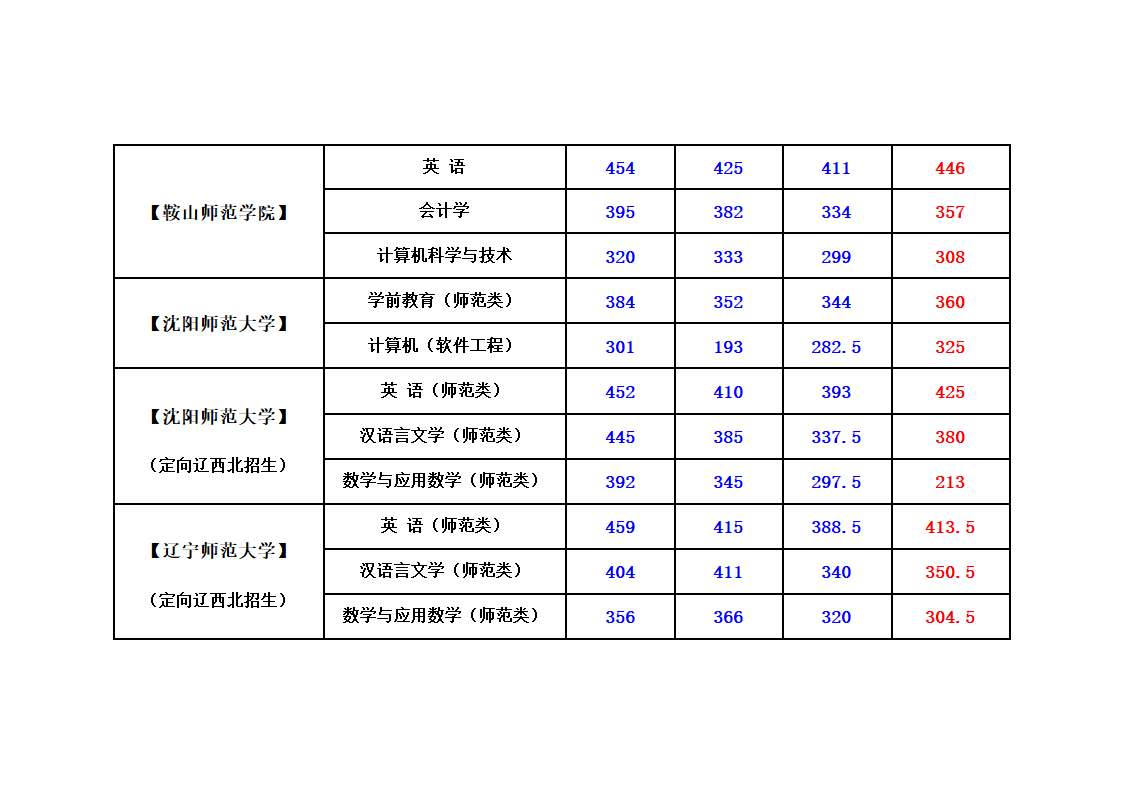 辽宁省专升本考试录取程序第7页