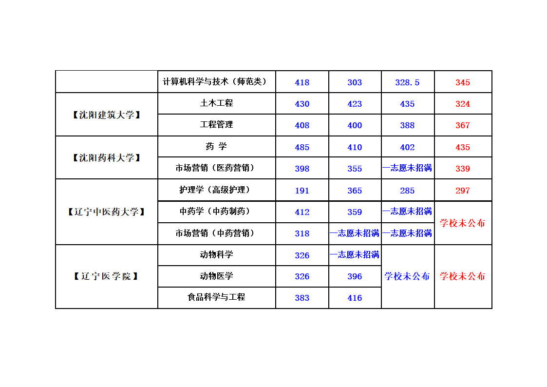 辽宁省专升本考试录取程序第8页