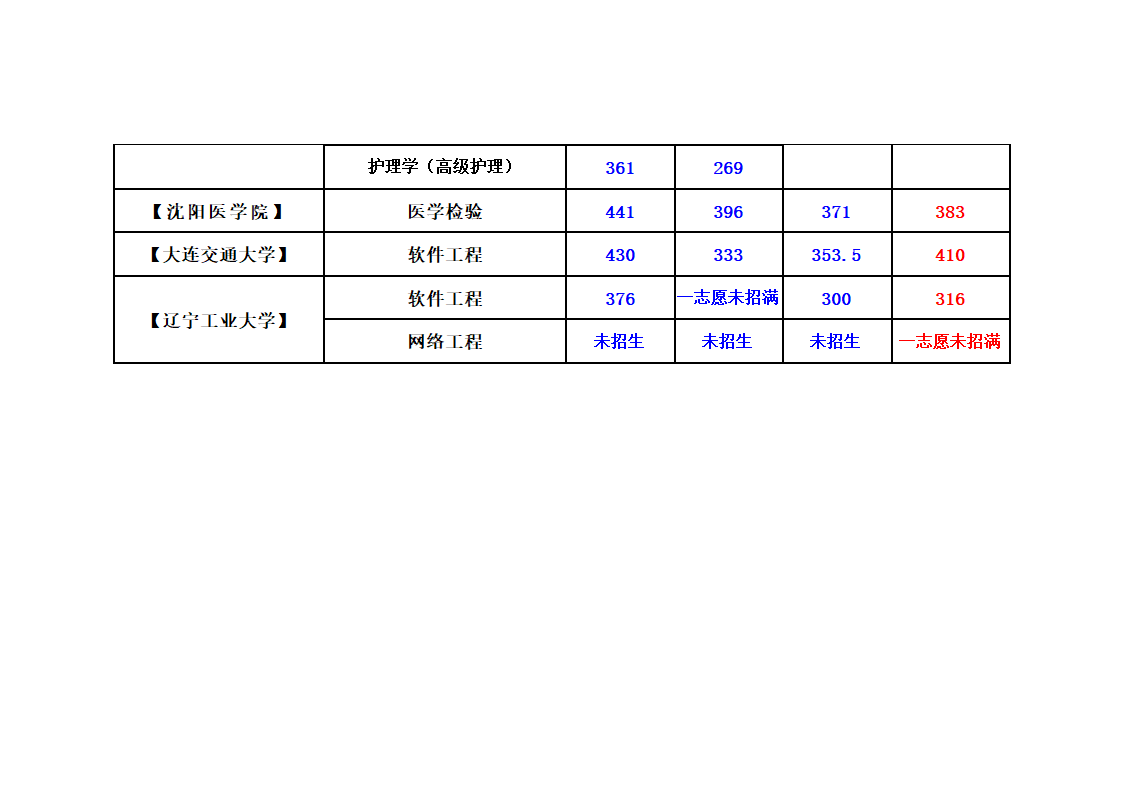 辽宁省专升本考试录取程序第9页