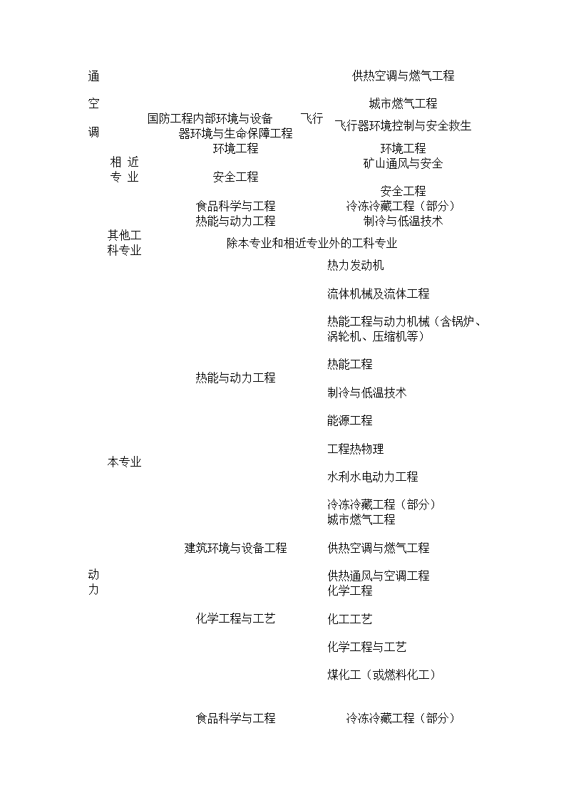 专业技术资格、职(执)业资格考试报名条件--10年发布第18页