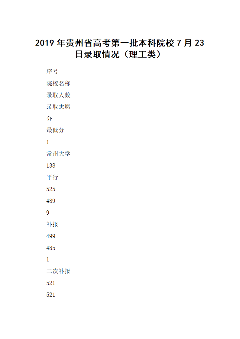 2019年贵州省高考第一批本科院校7月23日录取情况(理工类)第1页