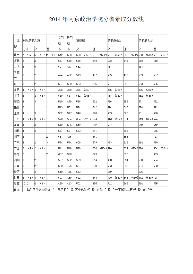 2014年南京政治学院分省录取分数线第1页