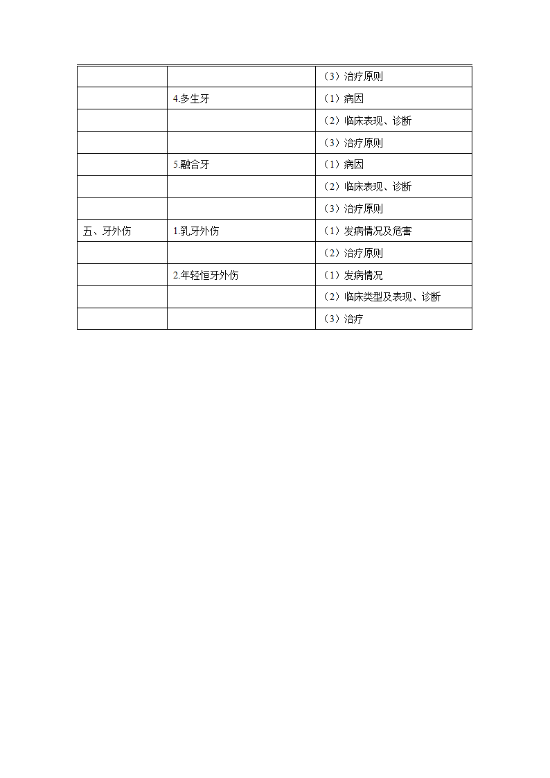 2021年口腔执业医师《儿童口腔医学》考试大纲第2页