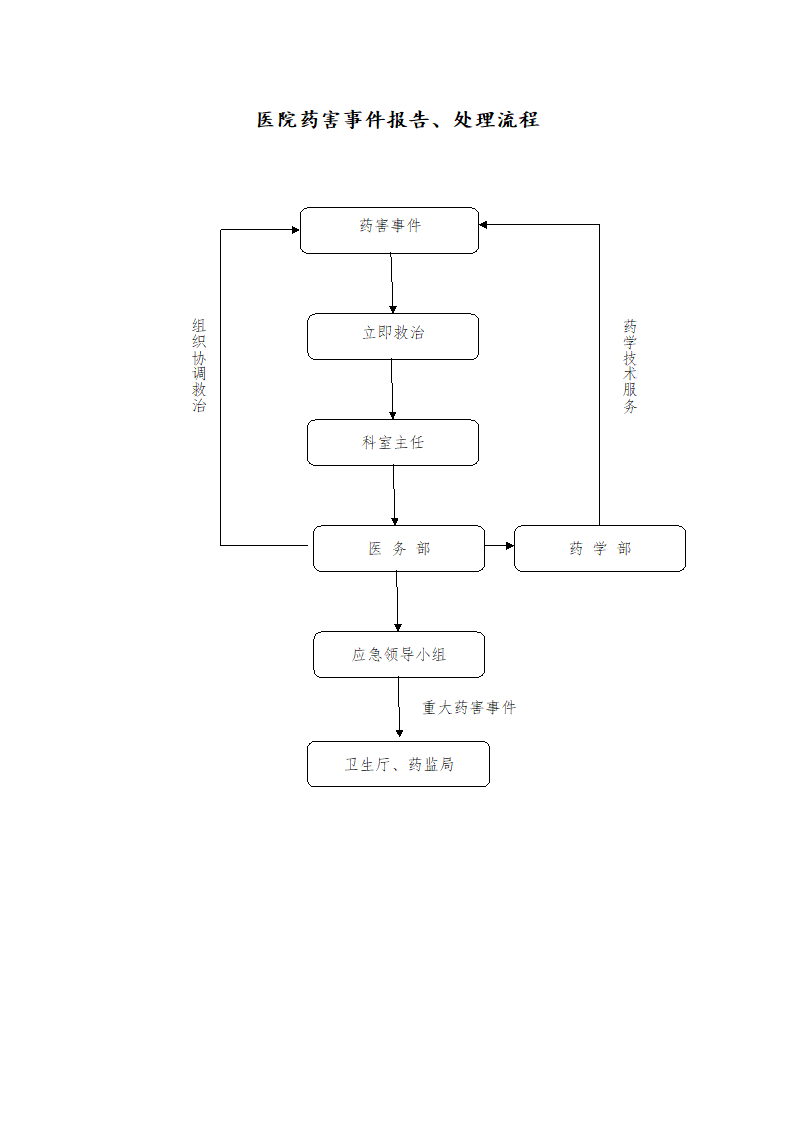 医院药害事件报告、处理流程.docx