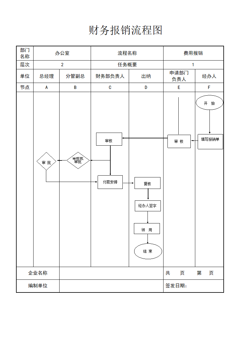 财务报销流程图.doc